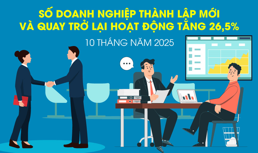 10 tháng năm 2025, số doanh nghiệp thành lập mới và quay trở lại hoạt động tăng 26,5%